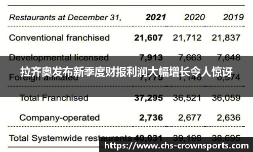 拉齐奥发布新季度财报利润大幅增长令人惊讶